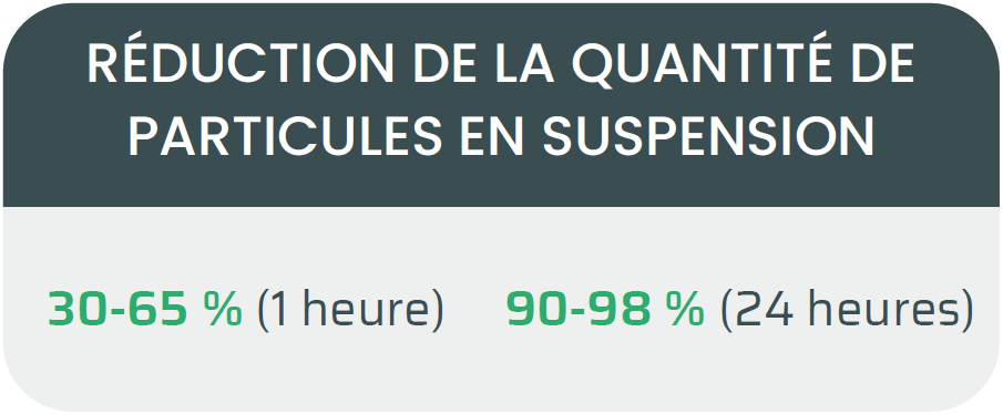 Réduction de la quantité de particules en suspension